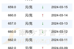 黄金价格今天多少一克老庙,老庙黄金每克多少钱？”